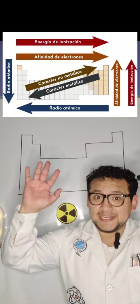Propriétés périodiques